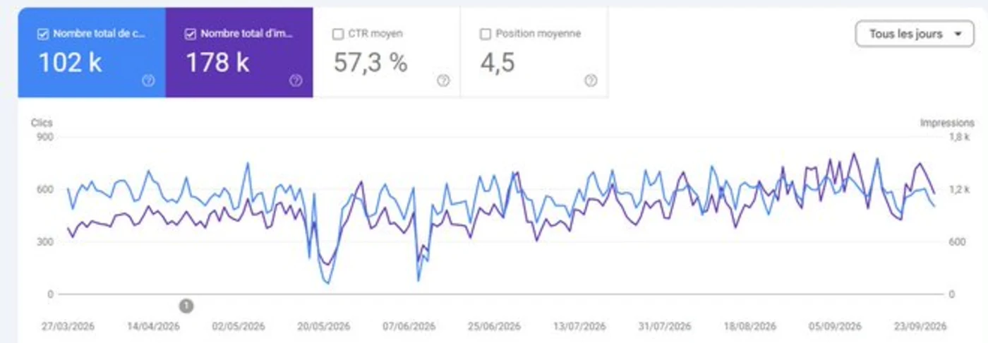 Courbe Google Search Console sur six mois : 102 000 clics pour 178 000 impressions, soit 57,3 % de taux de clic moyen.