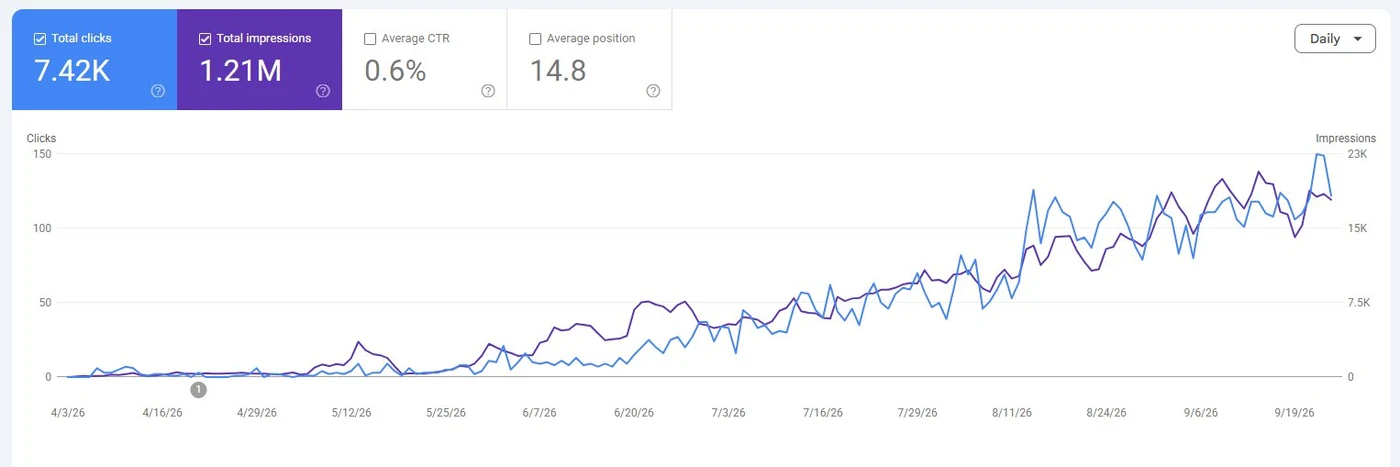 Courbe Google Search Console : les clics et les impressions partent de zéro en avril 2026 et montent jusqu'à plus de cent clics par jour en septembre.